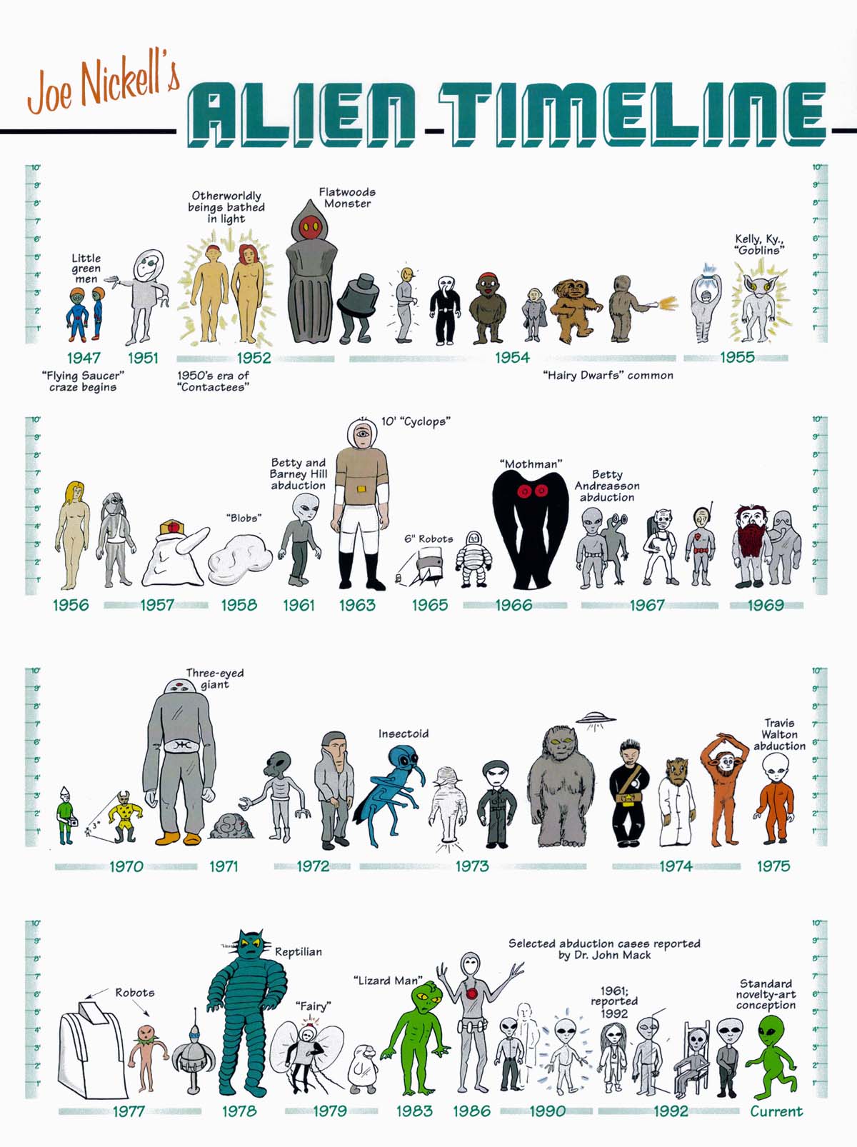 Alien Timeline